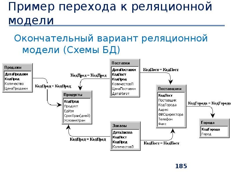 Реляционная модель свойства