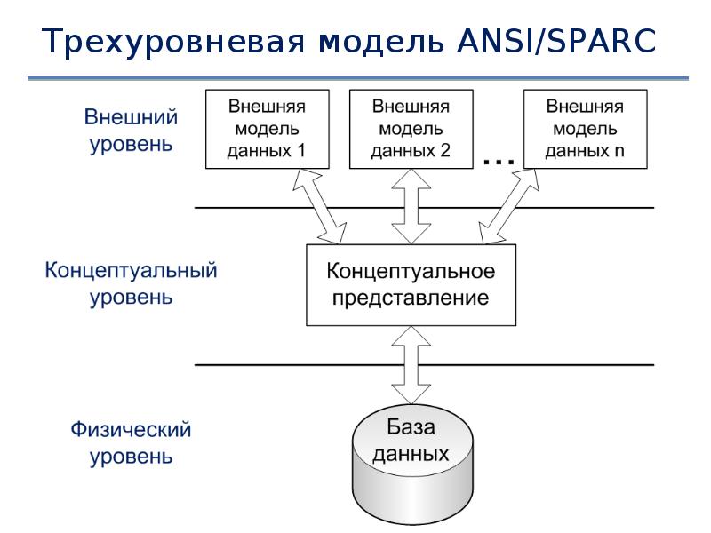 Управление данными