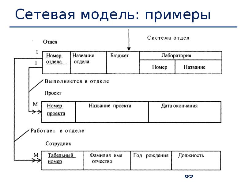 Модели управления данными