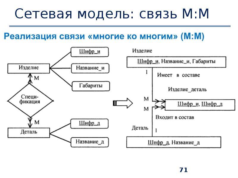 Модели управления данными