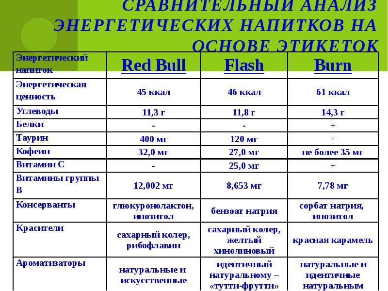 Энергетик анализы