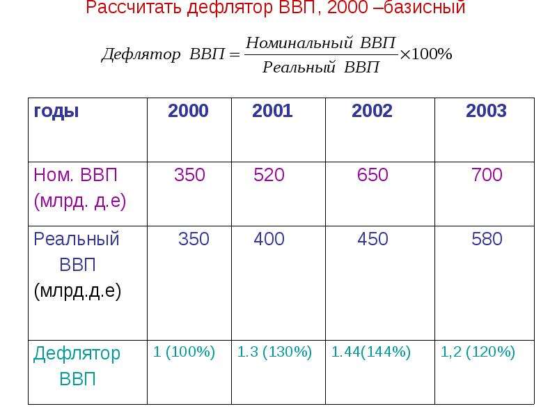 Как рассчитать дефлятор ввп