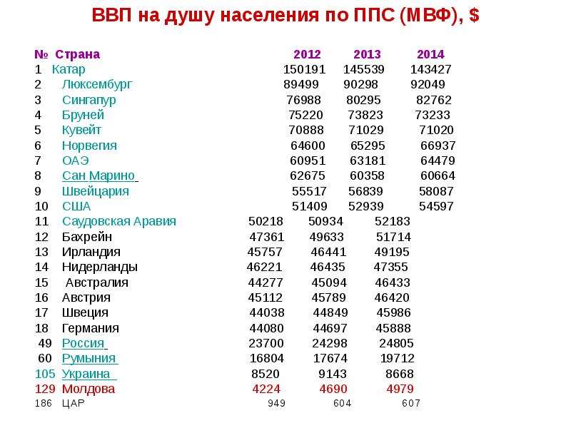 Показатели на душу населения