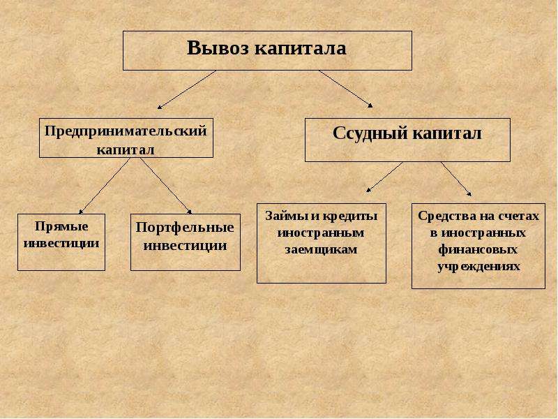 Формы экономического устройства. Предпринимательский и ссудный капитал. Формы вывоза капитала. Формы экономических отношений в мировом хозяйстве. Предпринимательский капитал делится на.