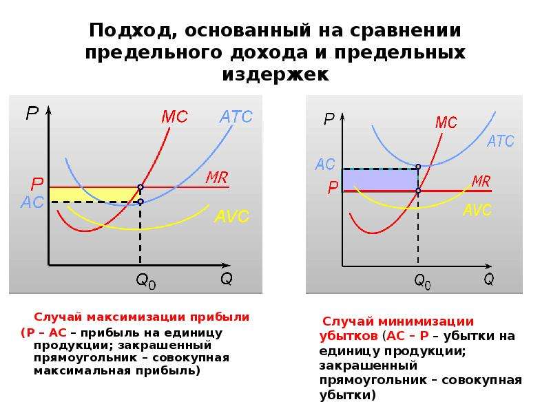 Совершенная конкуренция издержки