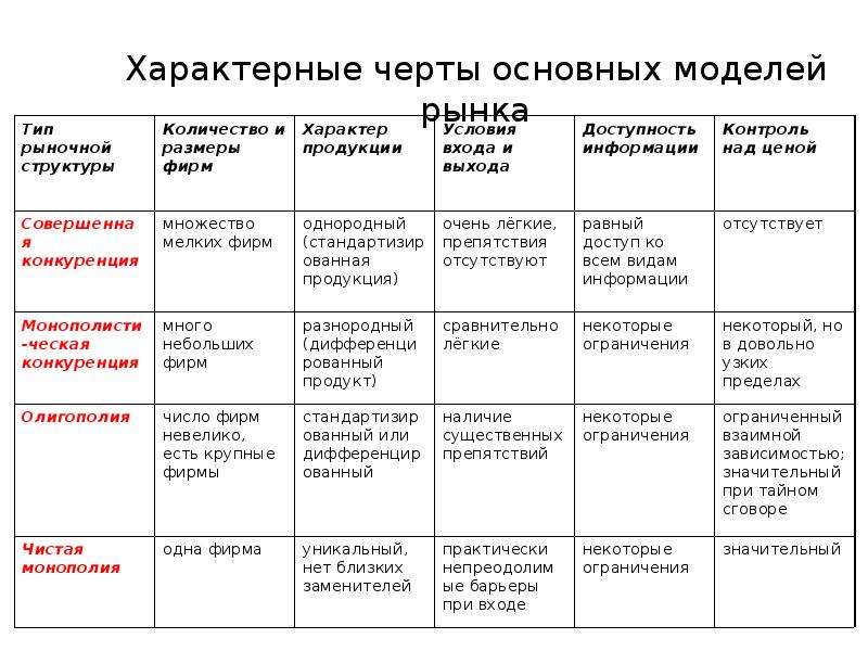 Модели рыночной конкуренции. Характерные черты основных моделей рынка. Модель рынка совершенной конкуренции. Модуль рынка совершенной конкуренции. Характерные черты основных моделей рынка таблица.