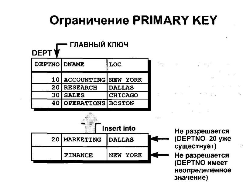 Первичный ключ 2. Первичный ключ SQL. Внешний ключ. Внешний ключ SQL что это. Ограничение первичного ключа.