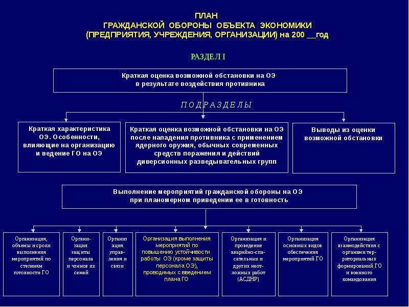 План график наращивания мероприятий по повышению устойчивости функционирования объекта