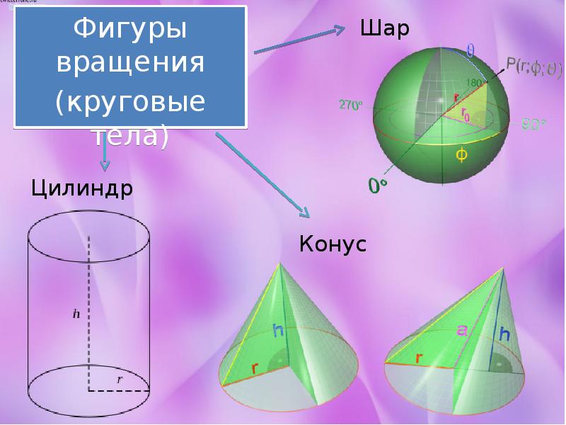 Объем фигуры вращения. Фигуры вращения. Геометрические фигуры вращения. Тела вращения фигуры. Элементы круглых тел.