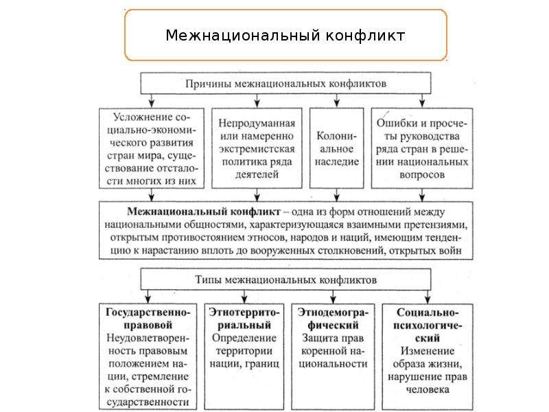 Межэтнические отношения план