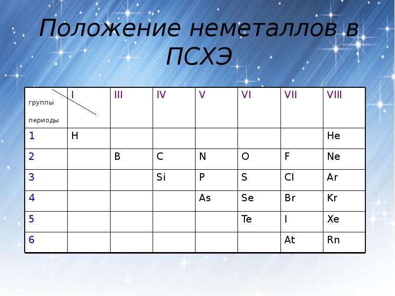 Таблица неметаллов. Положение неметаллов в таблице. Положение неметаллов в периодической системе химических элементов. Неметаллы в таблице список.