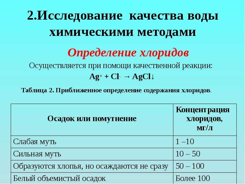 Хлориды в дистиллированной воде. Исследование воды проект. Опрос по качеству воды. Алгоритмы определения хлоридов в воде.. Метод определения хлоридов в воде.