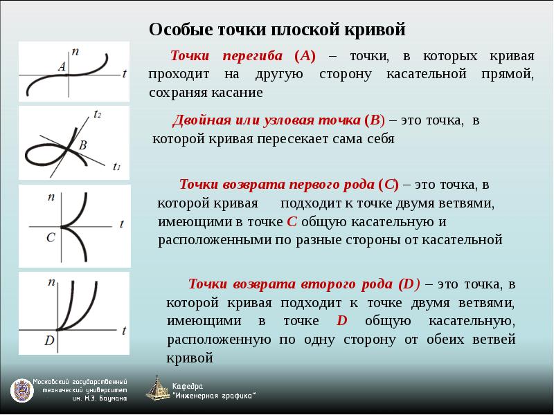 Определить точки графика. Особые точки. Особые точки Кривой. Точка перегиба. Точки перегиба Кривой.