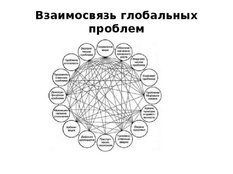 Укажите схемой взаимосвязь глобальных проблем предложенных ниже