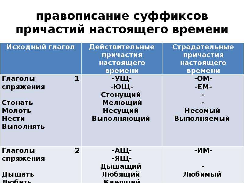 12 правописание суффиксов причастий