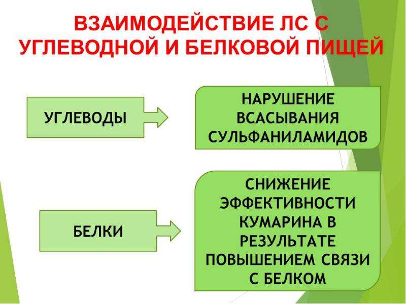 Взаимодействие лекарственных препаратов с пищей презентация