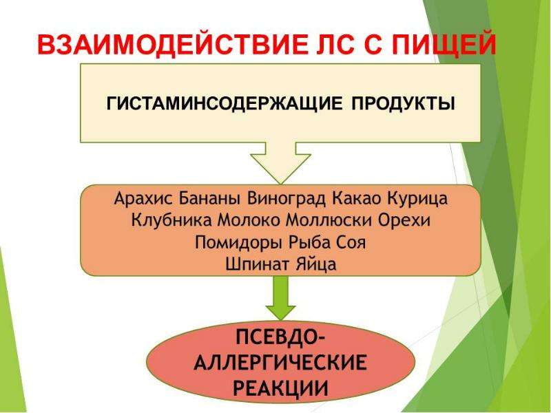 Взаимодействие лекарственных препаратов с пищей презентация