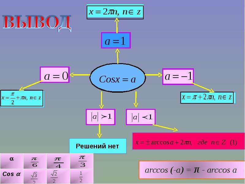 Уравнение cosx a презентация 10 класс алимов