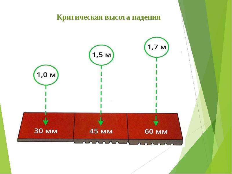 Высота падения 7. Высота падения толщина покрытия. Критическая высота падения. Критическая высота падения на резиновое покрытие. Критическая высота падения детская площадка.