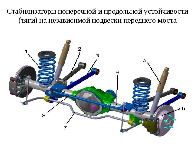 Подвеска автомобиля презентация