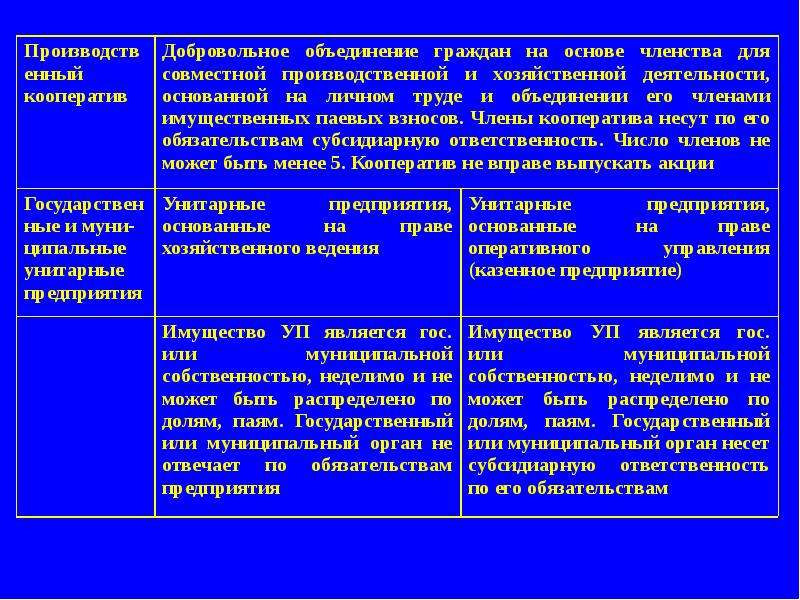 Объединение граждан на основе членства. Объединение граждан на основе. Объедение граждан таблица. Экономическая природа фирмы понятие и целевая функция. Имущество предприятия неделимо и не распределяется по долям.