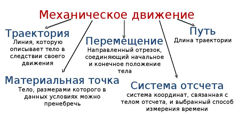 Траектория путь перемещение физика