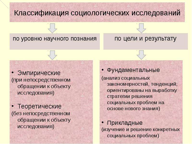 Уровни научного исследования. Классификация социологических исследований. Классификация видов социологического исследования. Эмпирический и теоретический уровни исследования. Классификация методов социологического исследования.