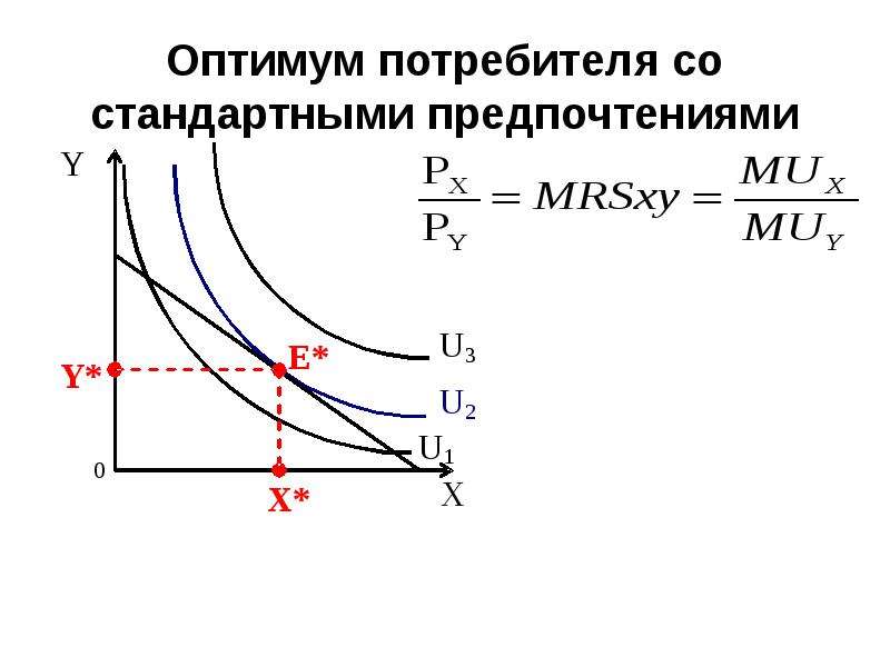 Оптимума витамины. Оптимум потребителя. Условие оптимума потребителя. Оптимум потребителя график. Стандартные предпочтения.