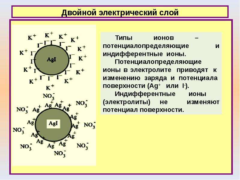 Ионами являются. Двойной электрический слой. Потенциалопределяющий Ион. Потенциал определяющие Илны. Потонцеал опрееляющие ионы.