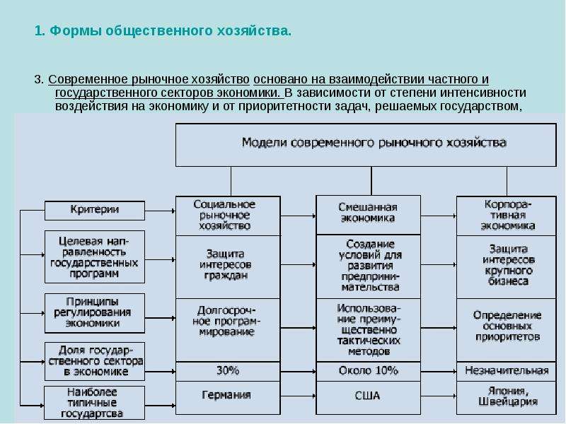 Формы хозяйства. Формы общественного хозяйства. Развитие общественного хозяйства. Последовательность развития общественного хозяйства в экономике. Формы организации общественного хозяйства.