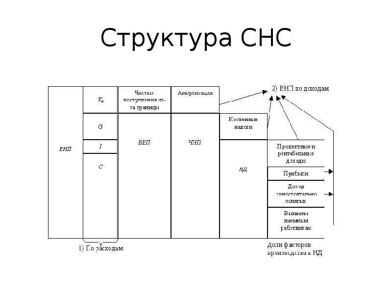 Система национальных счетов схема счетов