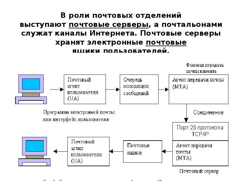 Передача электронной почты. Схема работы электронной почты. Структура электронного письма схема. Схема отправки электронного письма. Схема функционирования электронной почты.