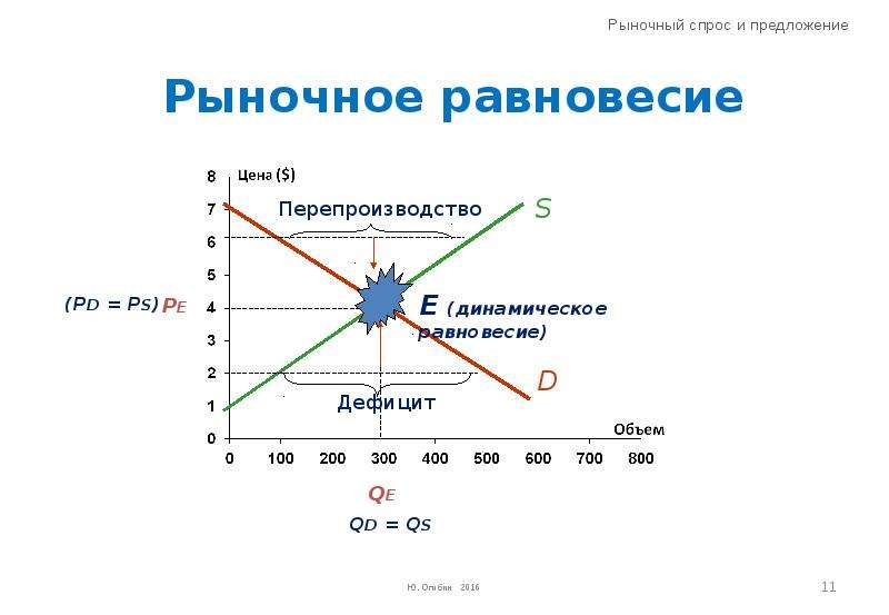 Правило спроса и предложения