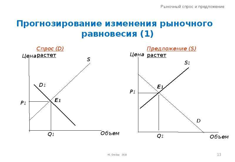 План спрос и предложение на рынке