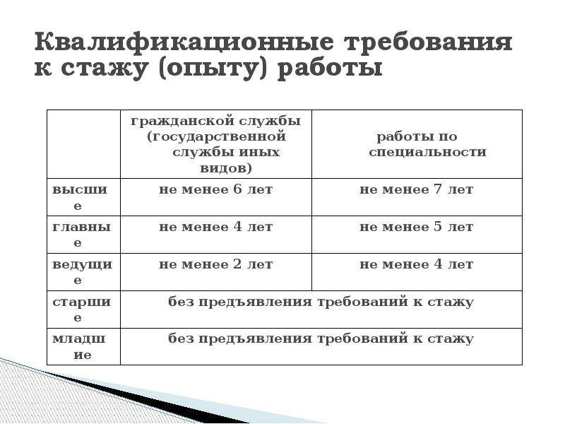 Требования государственные должности. Квалификационные требования к стажу гражданской службы. Требования к стажу. Требования к стажу работы. Стаж должностей гражданской службы.