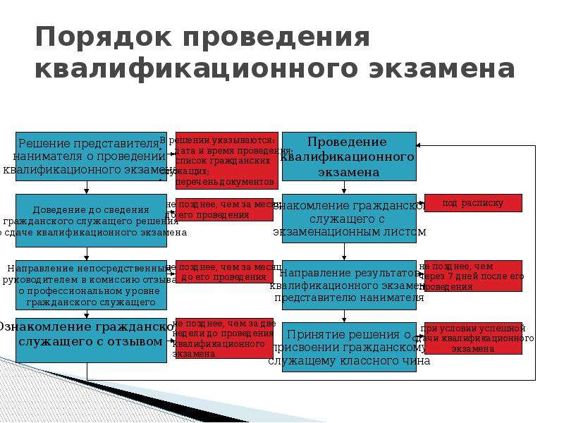 Порядок 21. Порядок проведения квалификационного экзамена. Перечень вопросов для проведения квалификационного экзамена. Проведение квалификационного экзамена гражданских служащих. Порядок проведения квалификационного экзамена в СПО.