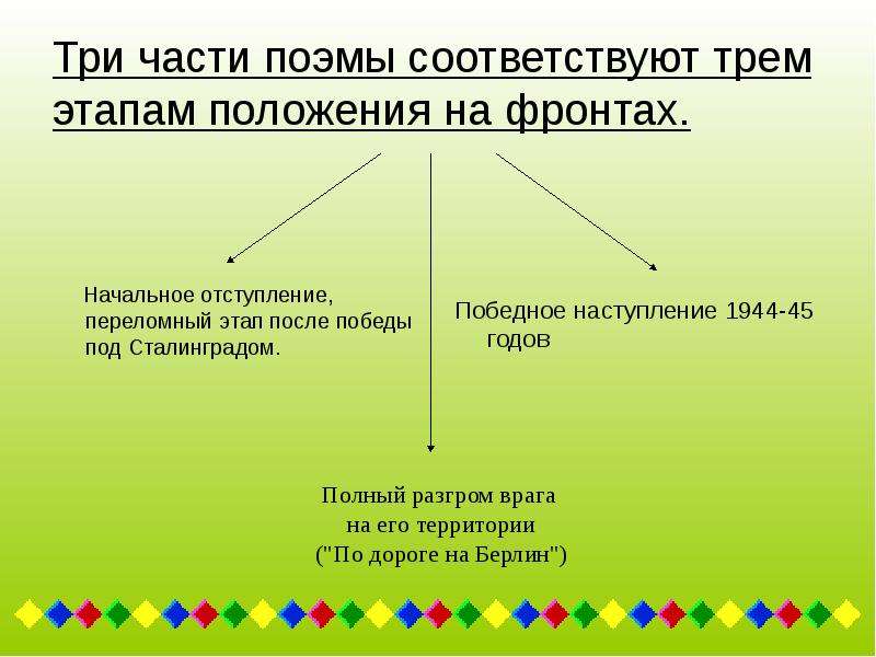 Тезисный план твардовский. Переломный этап.