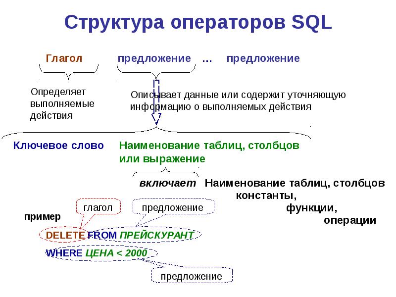 Реляционный язык запросов sql