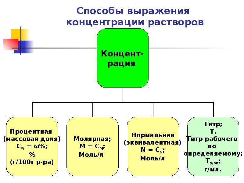 Способы со. Контроль качества концентрированных растворов. Изготовление концентрированных растворов. Методы изготовления концентрированных растворов. Особенности изготовления концентрированных растворов.