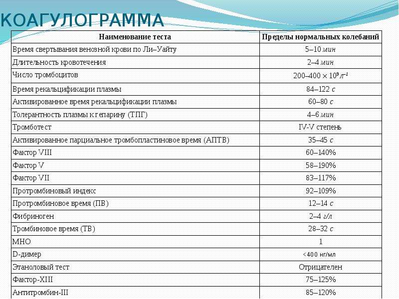 Коагулограмма что это. Коагулограмма норма таблица. Коагулограмма при тромбоцитопатиях. Длительность кровотечения норма коагулограмма. Коагулограмма крови норма у детей.