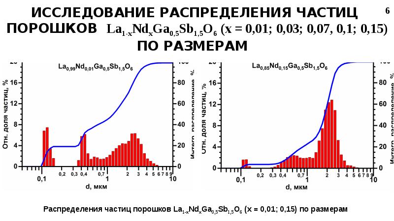 Распределение частиц. Распределение частиц по размерам. График распределения частиц по размерам. Массовое распределение частиц. Интегральная кривая распределения частиц по размерам.