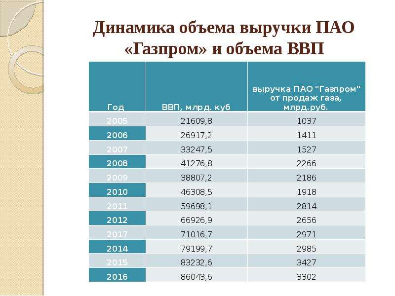 Объем выручки. Объем дохода. Плюс монополии ПАО Газпрома.