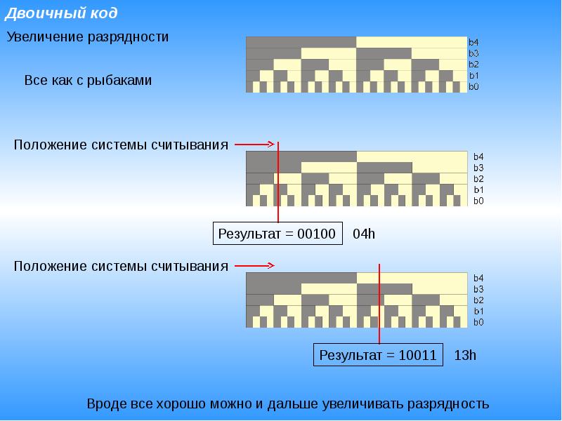 Усиление кода. Увеличение битности. Кода увеличенная.