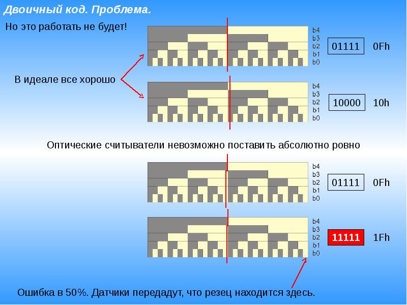 Кода проблема. Двоичные коды. Проблема с кодом гермотогия.