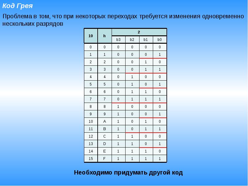 Код грея. Код Грея алгоритм. Таблица кодов Грея. Бинарный код Грея.