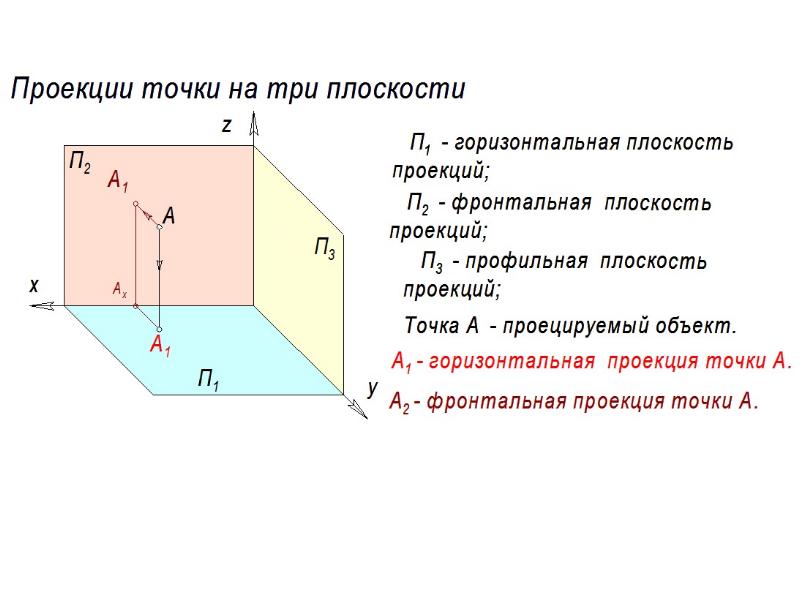 Горизонтальная проекция. Горизонтальная плоскость проекции. Горизонтальная проекция точки. Плоскости проекций. Горизонтальная плоскость проекции точки.