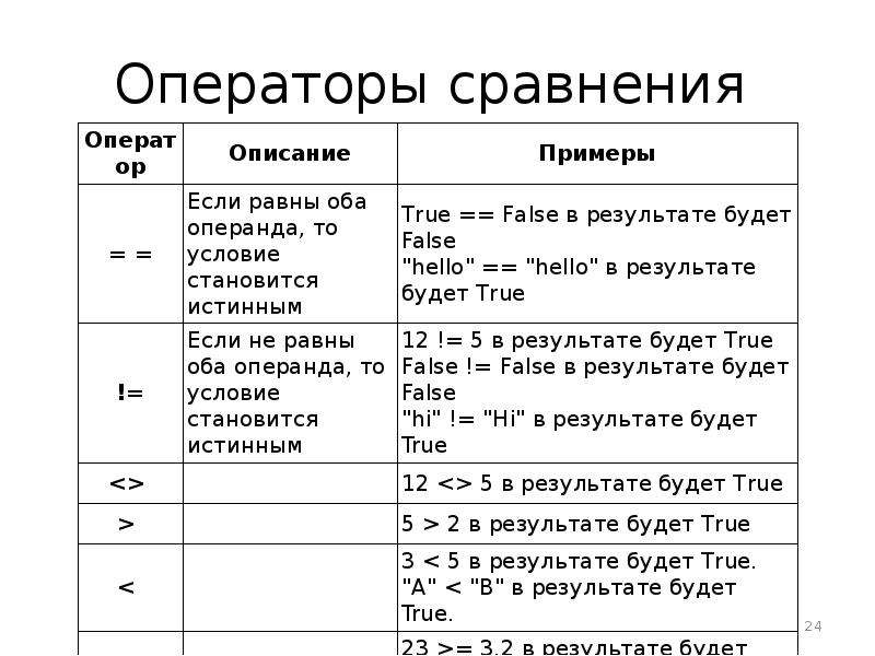 Операторы сравнения