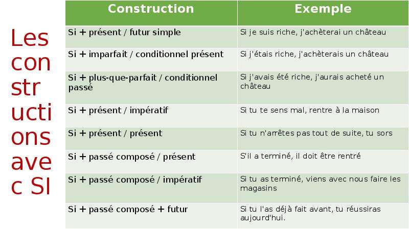 После си. Конструкция с si во французском. Conditionnel Francais таблица. Si условное во французском. Hypothese.