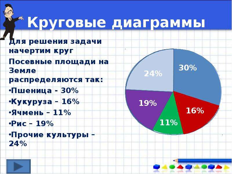 Постройте круговую диаграмму распределения посевных площадей пшеница 60 га кукуруза 32 га ячмень 22