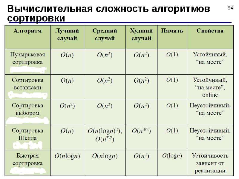 Сопоставьте изображение фигуры с действием алгоритма